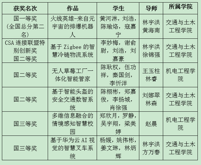 我校学生作品在2022年全国大学生物联网设计竞赛中荣获一等奖及企业创新奖